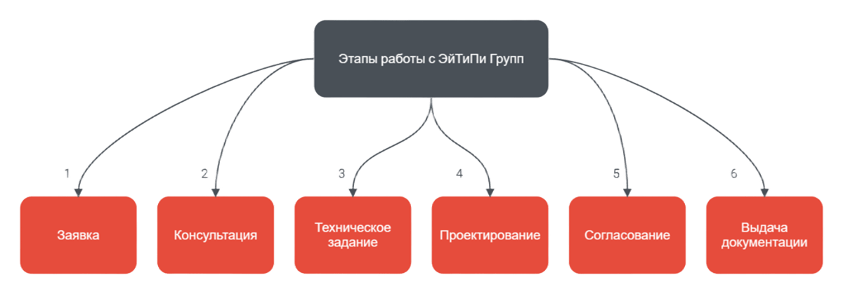Проектирование отопления
